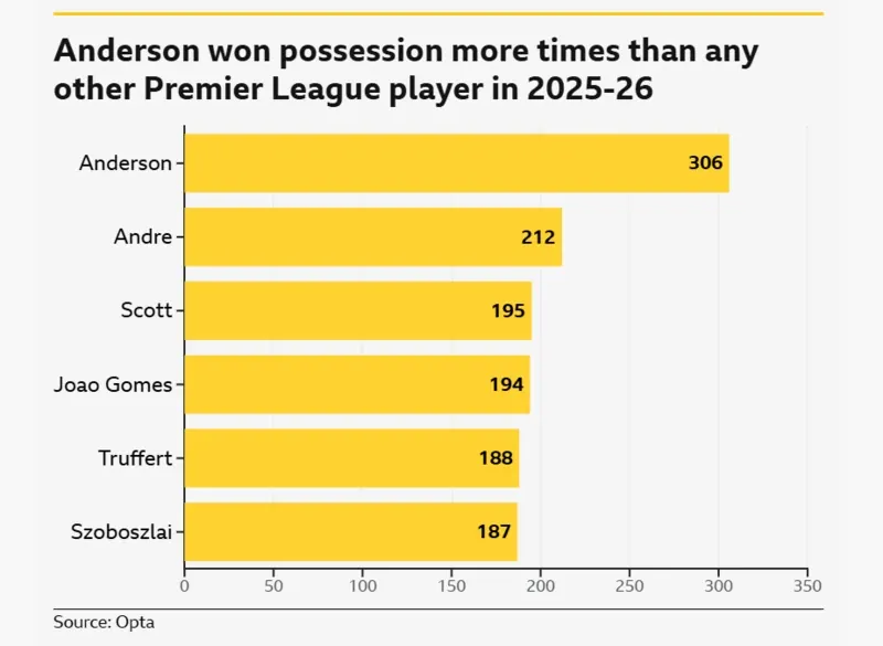 A bar chart showing that Elliot Anderson won possession more times than any other Premier League player in 2025-26