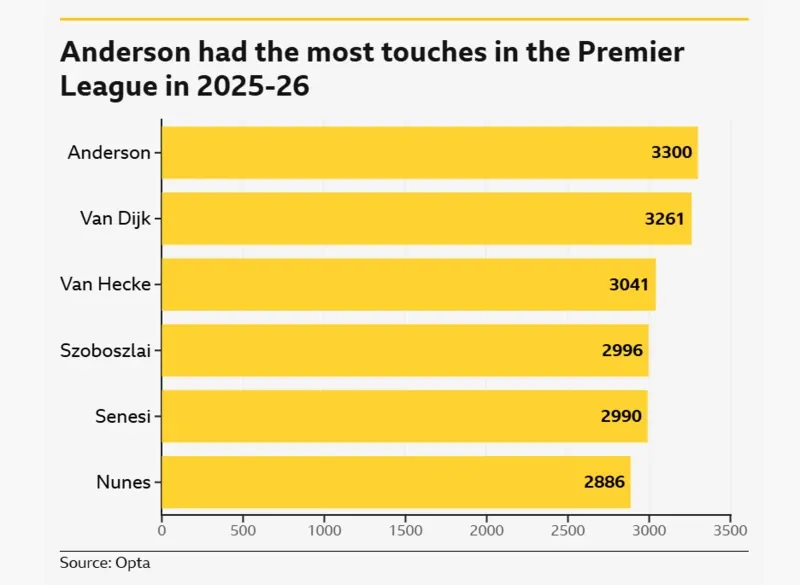 A bar chart showing that Elliot Anderson had the most touches in the Premier League in 2025-26