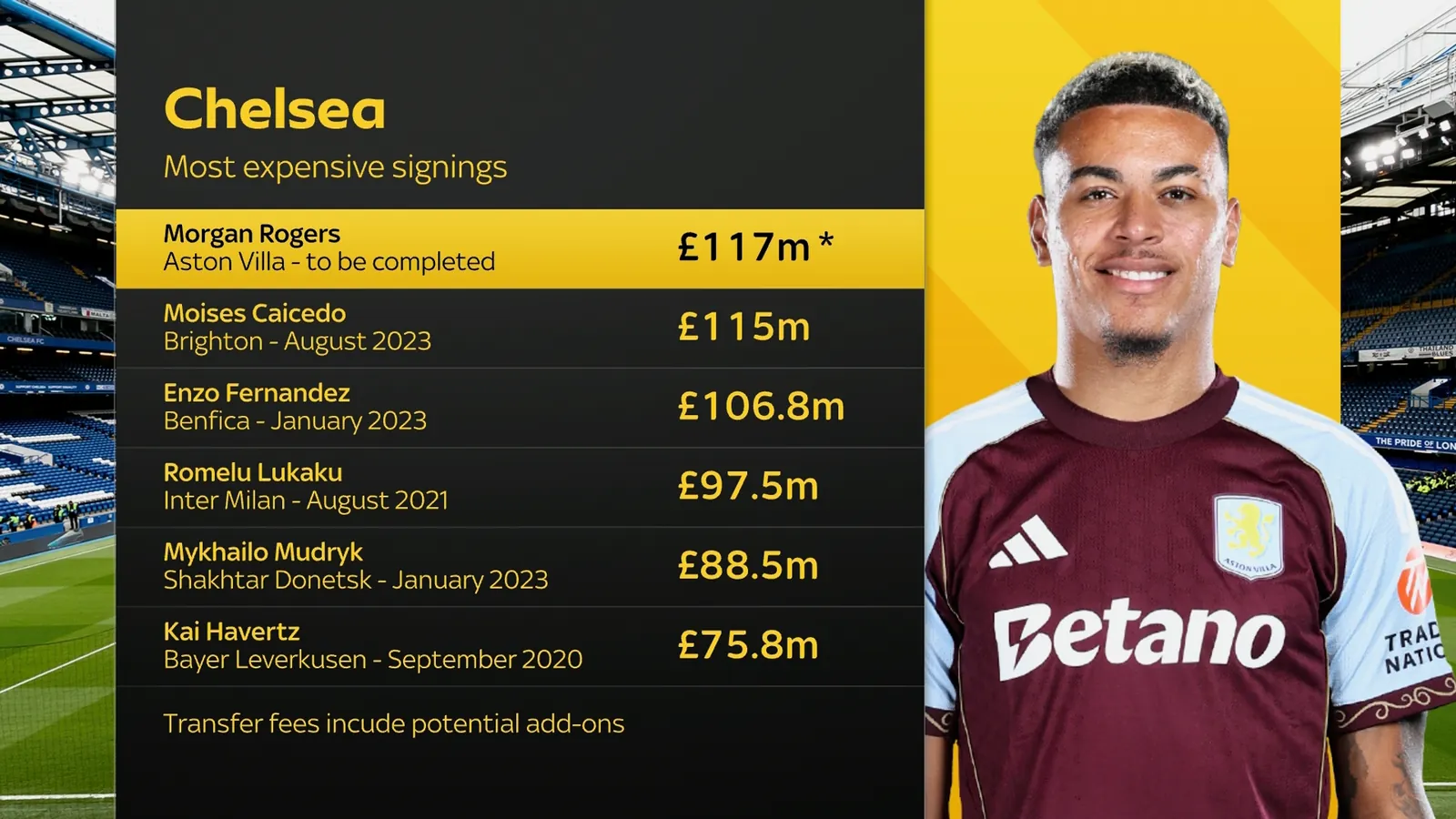 Morgan Rogers will become Chelsea's most expensive player