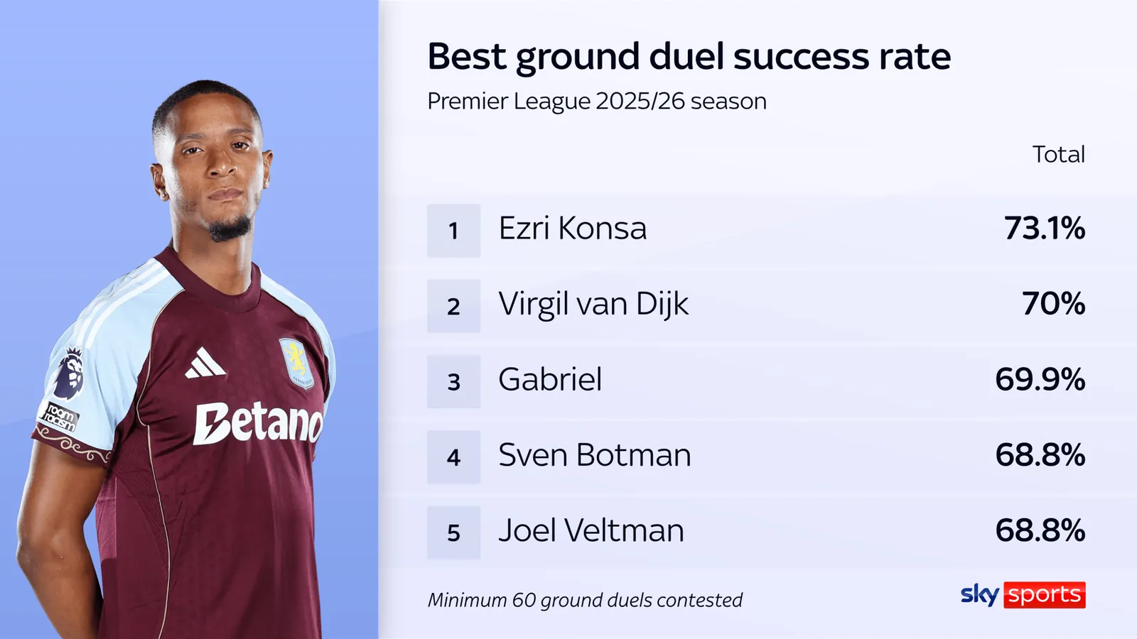 Ezri Konsa had the best ground duel success rate out of any Premier League defender last season